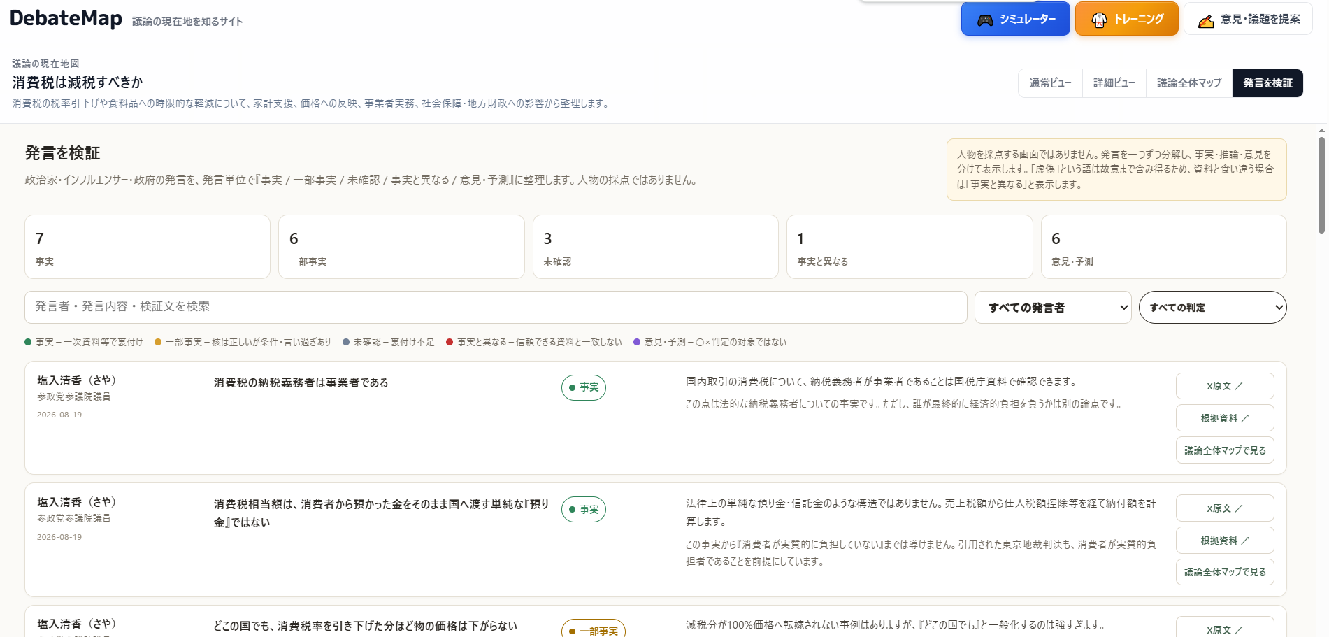 SNSや政治家、専門家などの発言を人物単位ではなく命題単位に分解し、「事実」「一部事実」「未確認」「事実と異なる」「意見・予測」に分類。発言者そのものを評価するのではなく、発言内容ごとに根拠を確認する