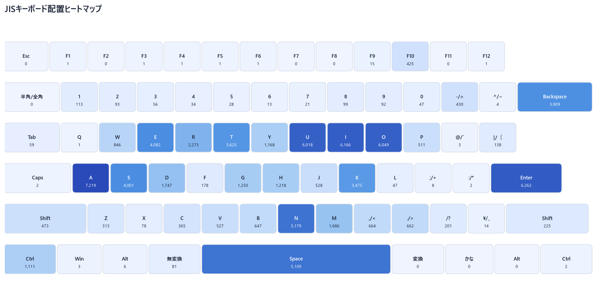 JISキーボード配置のキー別ヒートマップ。A、I、O、U、Enter、N、Spaceなどの使用回数が多い。