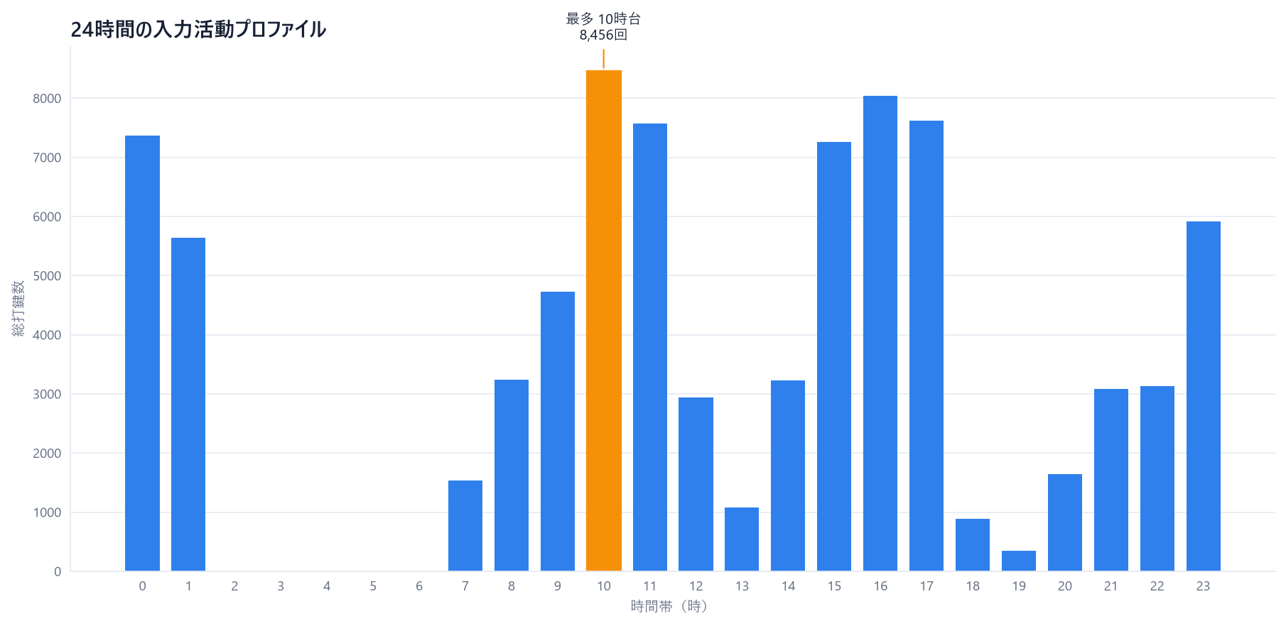 24時間の打鍵数。10時台が8456回で最多。15時台から17時台、0時台から1時台にも大きな入力がある。