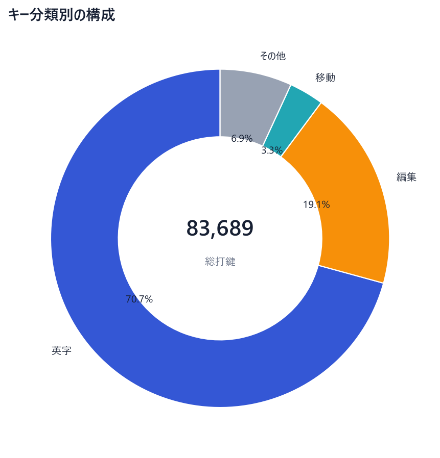 キー分類別の構成。英字70.7パーセント、編集19.1パーセント、移動3.3パーセント、その他6.9パーセント。