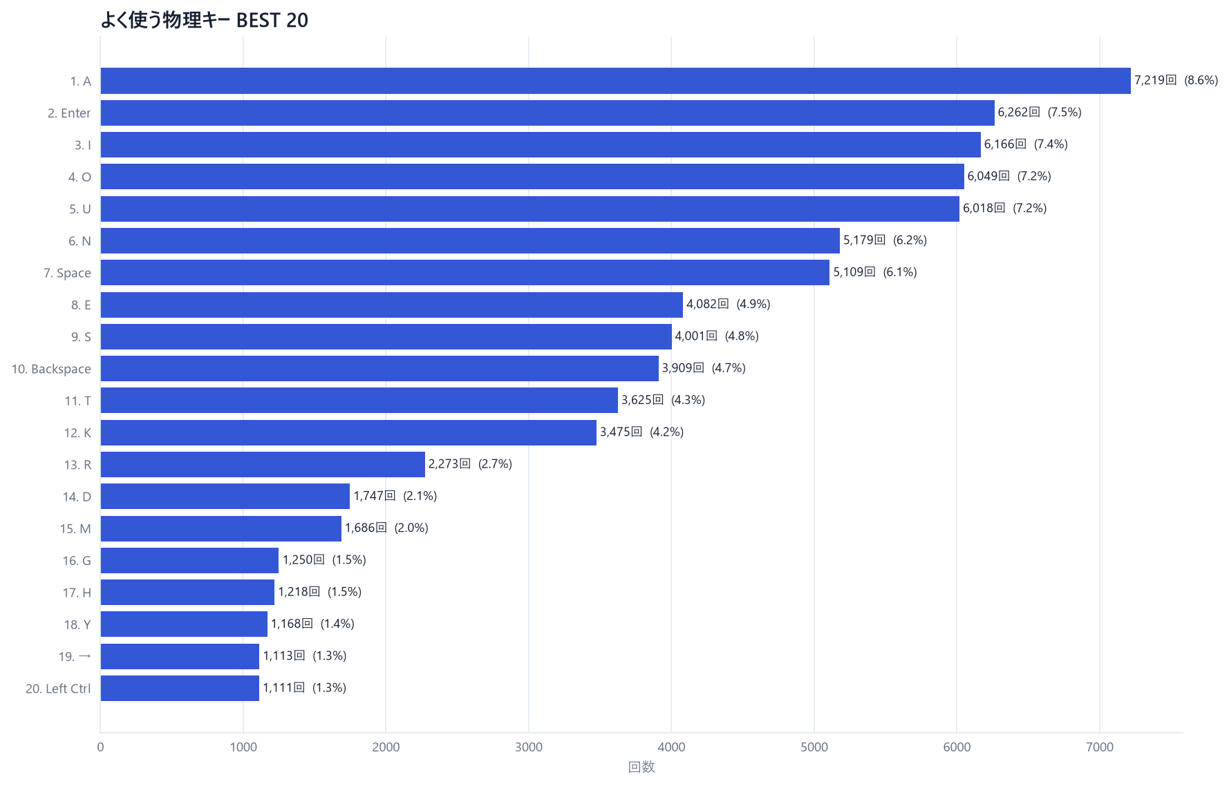 物理キー使用回数の上位20。Aが7219回で1位、Enterが6262回で2位、Nが5179回で6位、Mが1686回で15位。