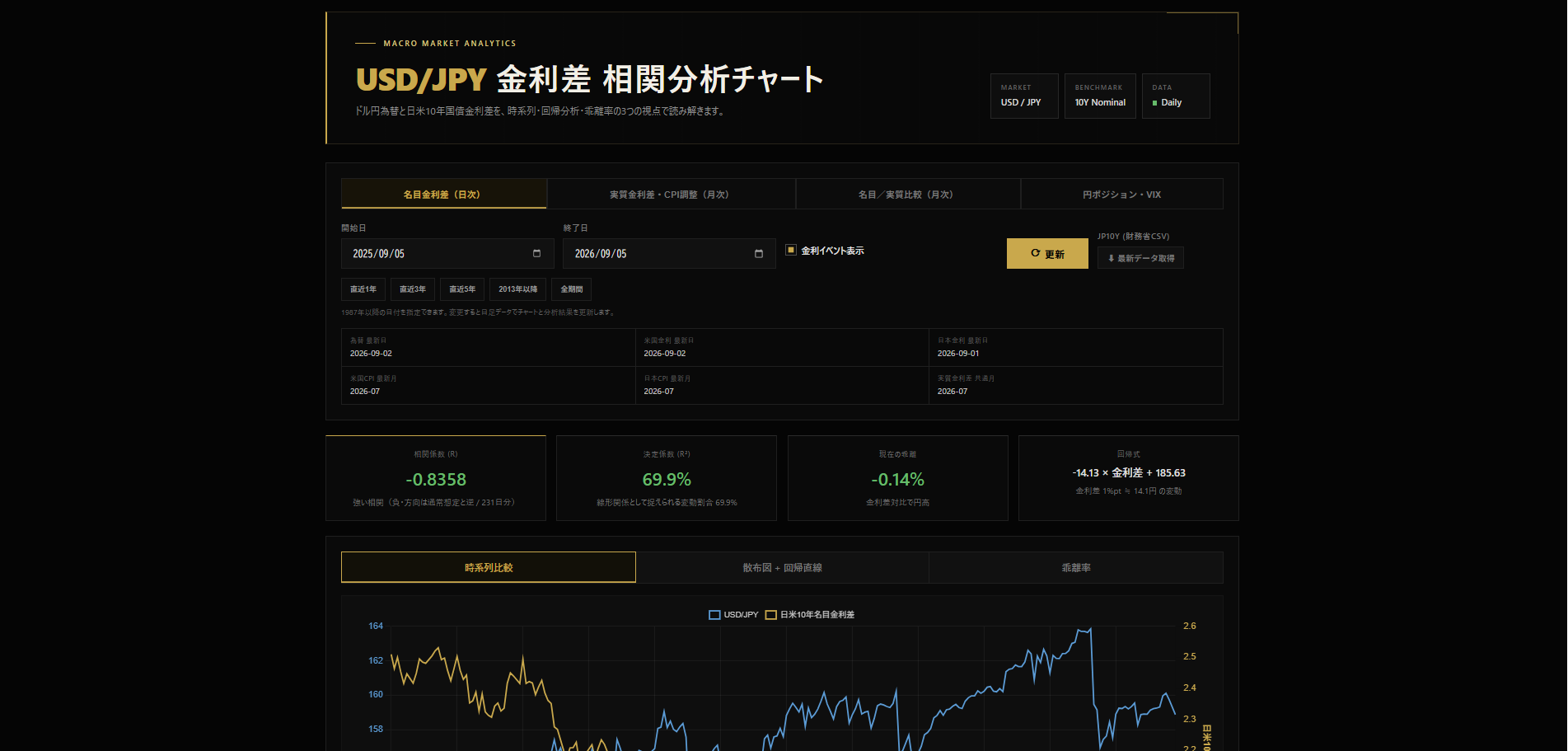 ドル円・金利差 相関分析チャートの画面。期間指定、相関係数、決定係数、時系列チャートを表示している。