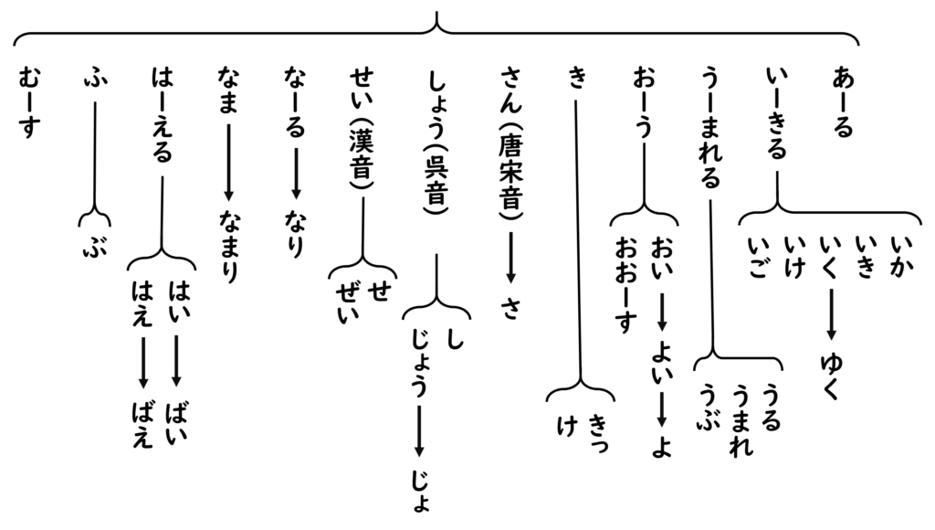 生 の読み方一覧 萩高studies