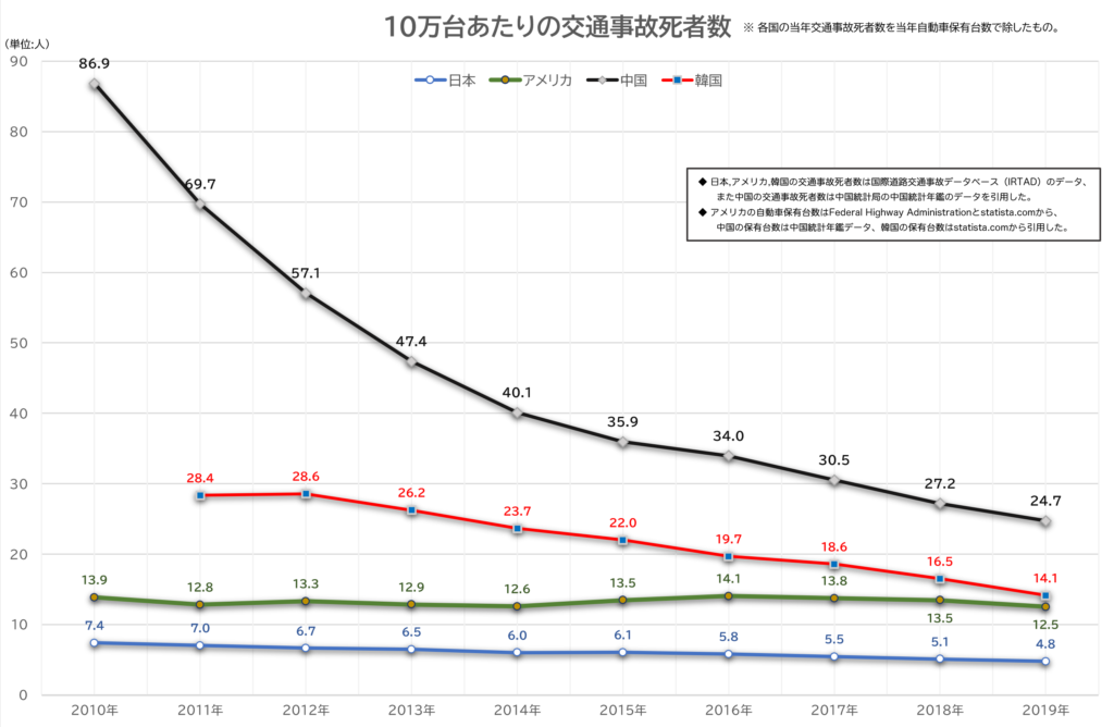 10万台あたりの交通事故死者数の年推移