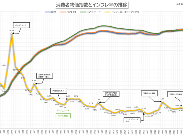 日本の経済指標で特に重要な３つのグラフ