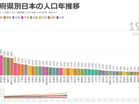都道府県別総人口年推移データダウンロードとチャートレース（1920-2021）