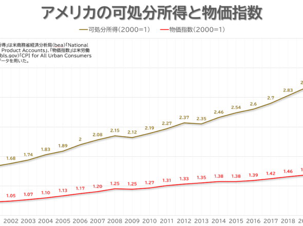 日本人の所得と物価を他国と比較する