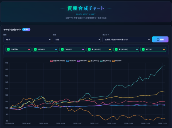 資産合成チャート