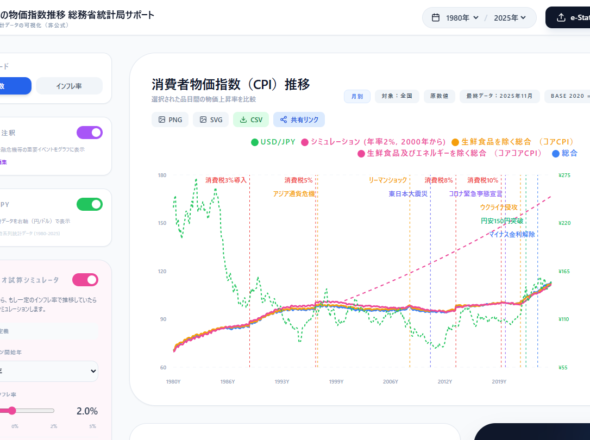物価指数を視覚化「CPIビジュアライザー」