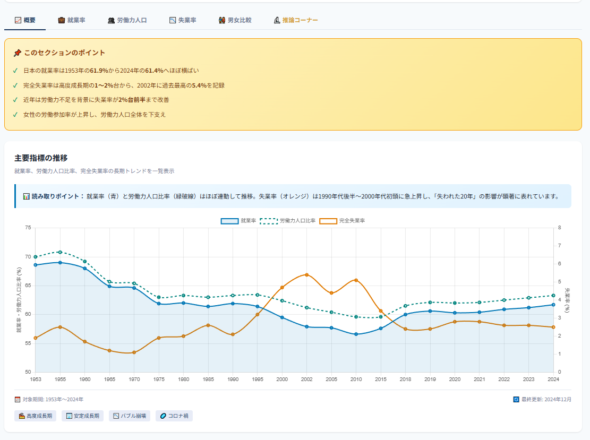労働力調査を可視化、他指標との相関分析も