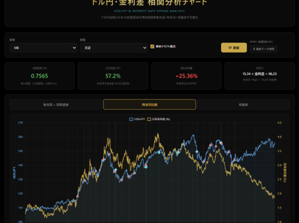 ドル円と金利差の関係は本当に強いのか？